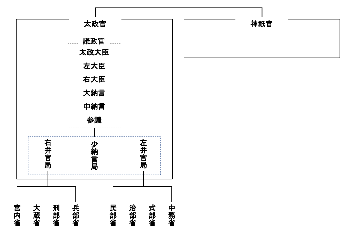 平安時代官職 – 平安時代の位階と官職 – PNFW