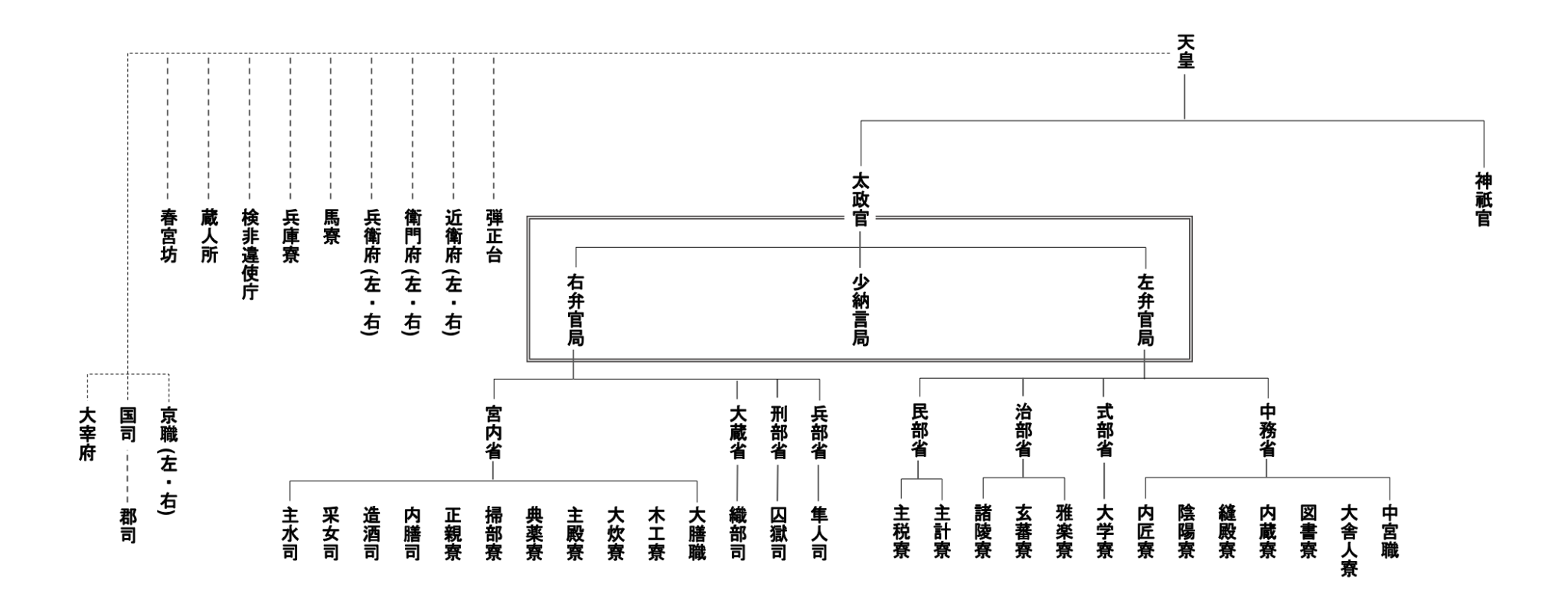 官職・位階｜平安時代・官位を大解説！仕組みが分かれば古代史はさらに